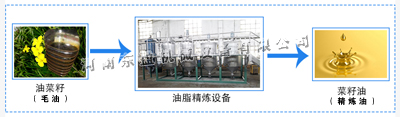 菜籽油精煉設備工作流程
