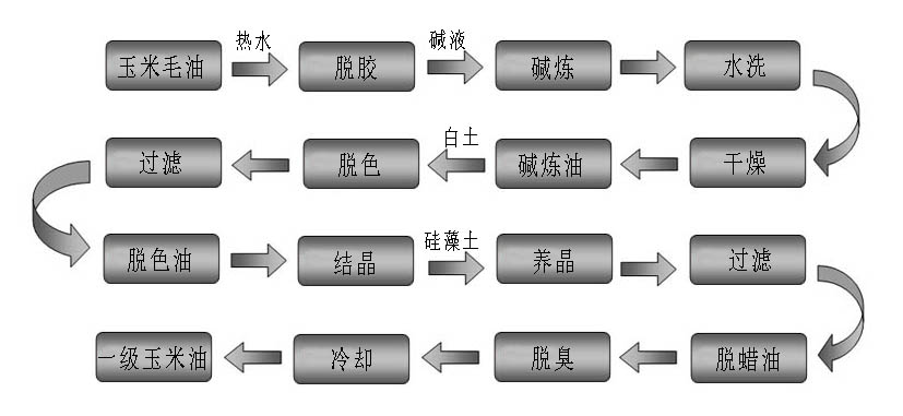 玉米油精煉設(shè)備工藝流程