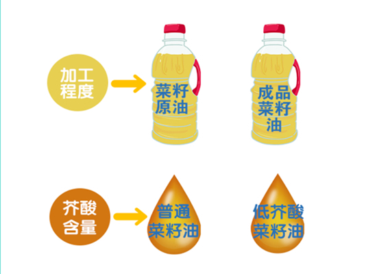 菜籽油大事件：新國標實施，菜籽油更“香”了！
