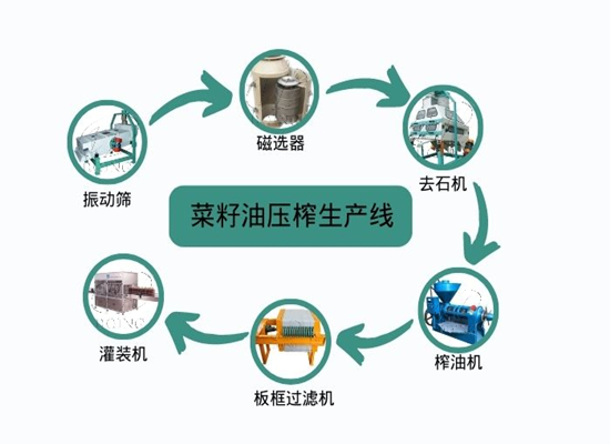 云南曲靖市客戶成功訂購菜籽油壓榨生產(chǎn)線