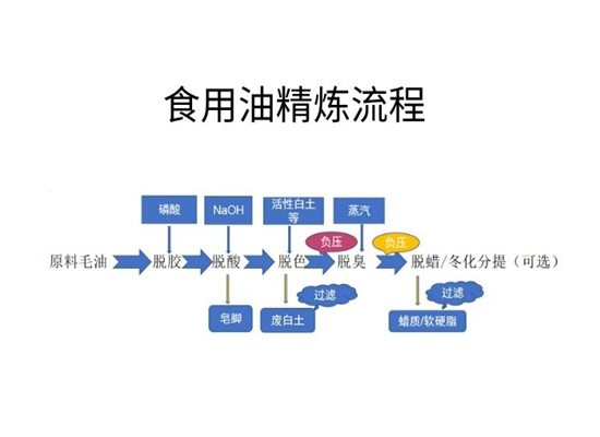 食用油精煉流程