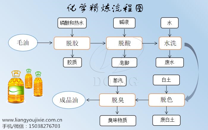 精煉工藝流程