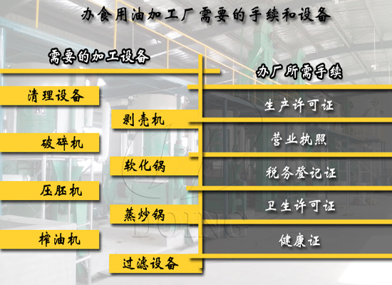 開一個(gè)小型食用油加工廠需要什么手續(xù)和設(shè)備?