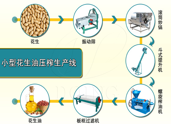 開辦小型花生油加工廠的投資大嗎？需要哪些設(shè)備？