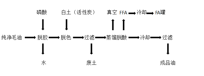 工藝過程