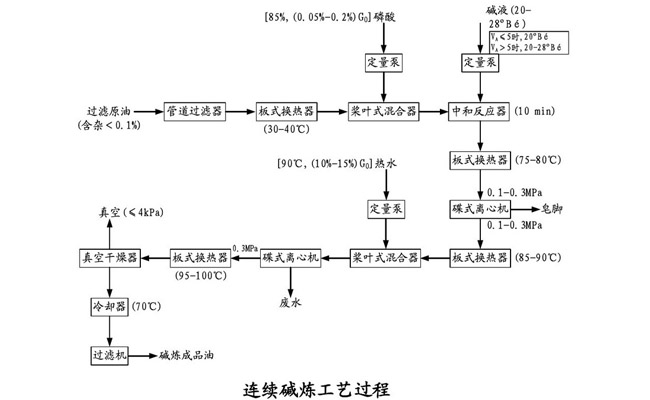 油脂脫酸之連續(xù)式脫酸