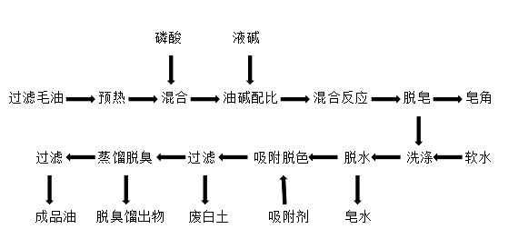 精煉設(shè)備