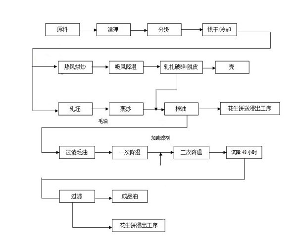 精煉油生產(chǎn)工藝