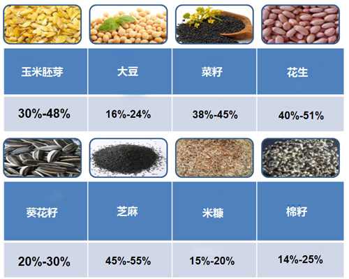 油料及含油量