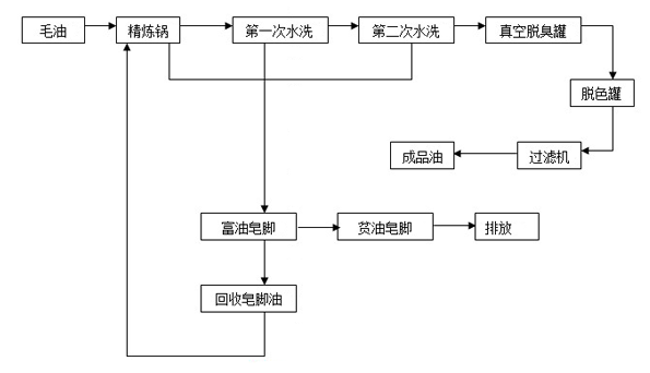 精煉工藝流程