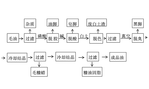 精煉工藝流程