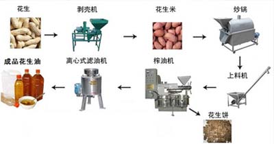 新型多功能榨油機流程