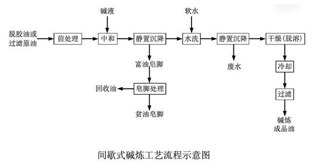 油脂脫酸之間歇式脫酸