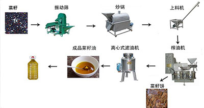 菜籽油壓榨設(shè)備流程