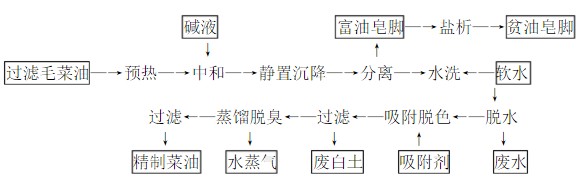 精煉設(shè)備