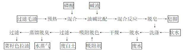 精煉菜籽油設(shè)備