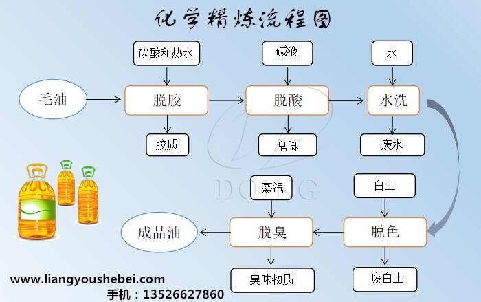 食用油精煉流程